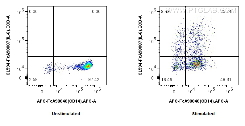 FC experiment of human PBMCs using CL594-FcA98087 FC experiment of human PBMCs using CL594-FcA98087
