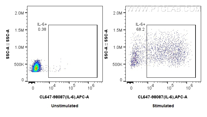 FC experiment of human PBMCs using CL647-98087