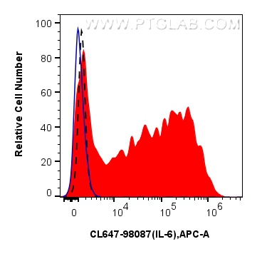 FC experiment of human PBMCs using CL647-98087