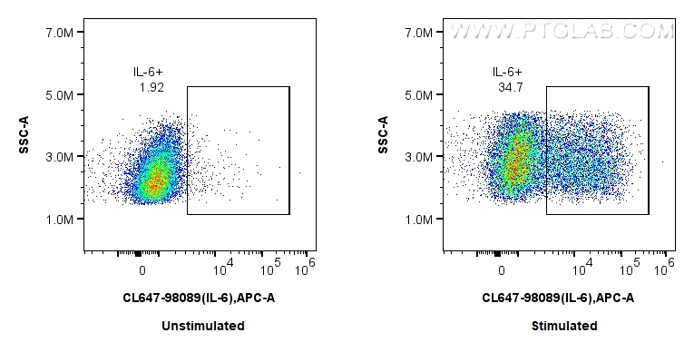 FC experiment of RAW 264.7 using CL647-98089