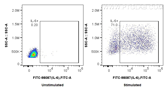FC experiment of human PBMCs using FITC-98087