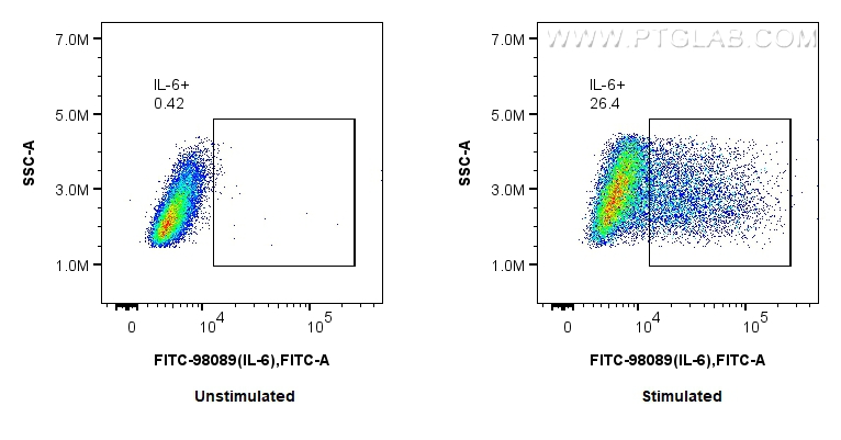 FC experiment of RAW 264.7 using FITC-98089
