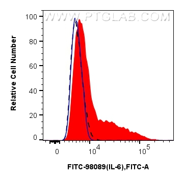 FC experiment of RAW 264.7 using FITC-98089