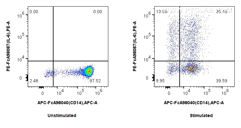 FC experiment of human PBMCs using PE-FcA98087 FC experiment of human PBMCs using PE-FcA98087