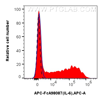 FC experiment of human PBMCs using PE-FcA98087 FC experiment of human PBMCs using PE-FcA98087