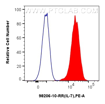FC experiment of Raji using 98206-10-RR FC experiment of Raji using 98206-10-RR