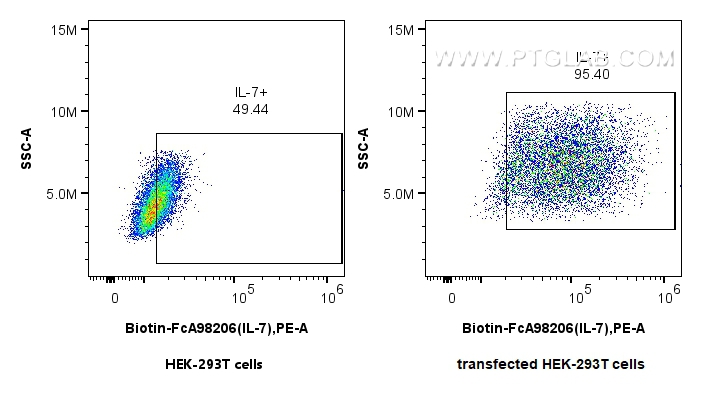 FC experiment of Transfected HEK-293T using Biotin-FcA98206 FC experiment of Transfected HEK-293T using Biotin-FcA98206