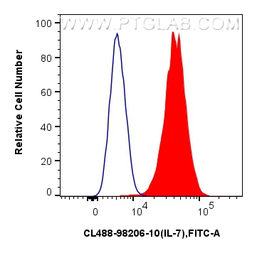 FC experiment of Jurkat using CL488-98206-10 FC experiment of Jurkat using CL488-98206-10