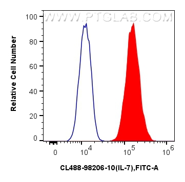 FC experiment of HUVEC using CL488-98206-10 FC experiment of HUVEC using CL488-98206-10