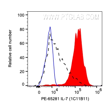 FC experiment of human PBMCs using PE-65281