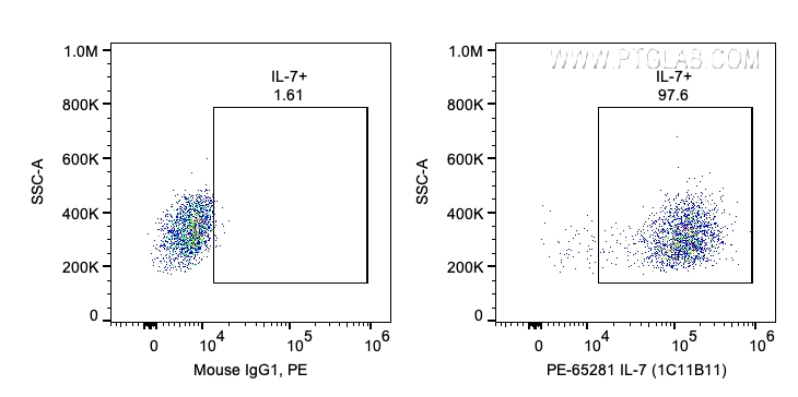 FC experiment of human PBMCs using PE-65281