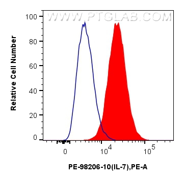 FC experiment of HUVEC using PE-98206-10 FC experiment of HUVEC using PE-98206-10