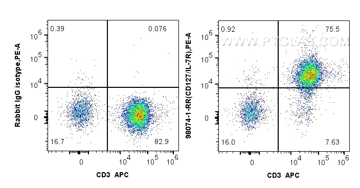 FC experiment of human PBMCs using 98074-1-RR (same clone as 98074-1-PBS)