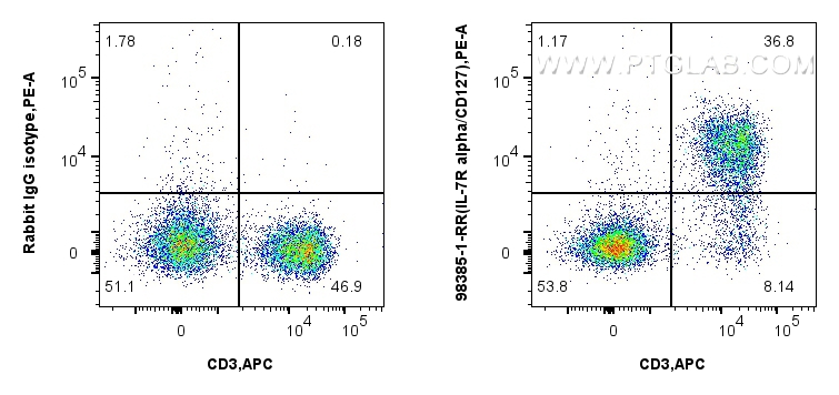 FC experiment of mouse splenocytes using 98385-1-RR (same clone as 98385-1-PBS)
