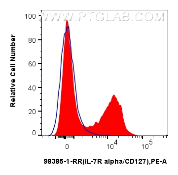 FC experiment of mouse splenocytes using 98385-1-RR (same clone as 98385-1-PBS)