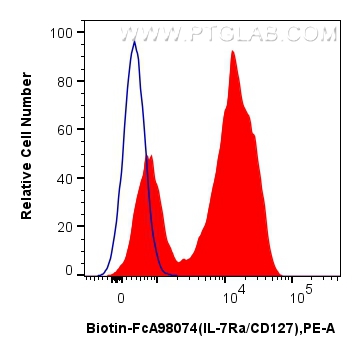 FC experiment of human PBMCs using Biotin-FcA98074