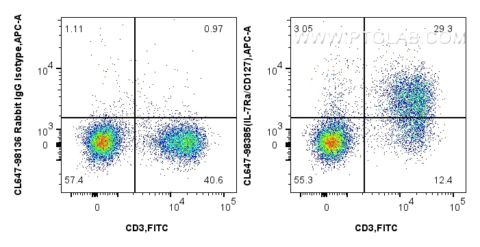 FC experiment of mouse splenocytes using CL647-98385