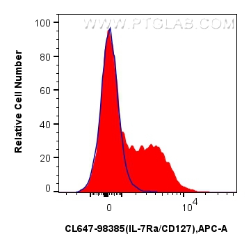 FC experiment of mouse splenocytes using CL647-98385