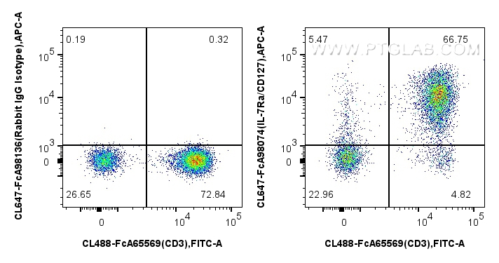 FC experiment of human PBMCs using CL647-FcA98074 FC experiment of human PBMCs using CL647-FcA98074