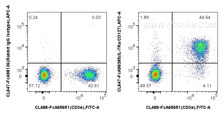 FC experiment of mouse splenocytes using CL647-FcA98385 FC experiment of mouse splenocytes using CL647-FcA98385
