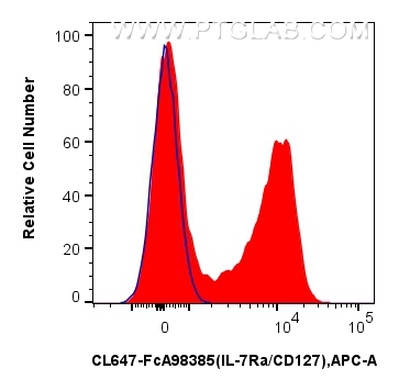 FC experiment of mouse splenocytes using CL647-FcA98385 FC experiment of mouse splenocytes using CL647-FcA98385