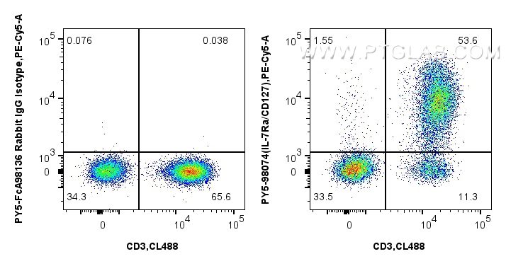 FC experiment of human PBMCs using PY5-98074