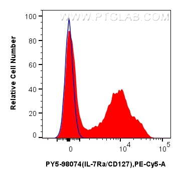 FC experiment of human PBMCs using PY5-98074