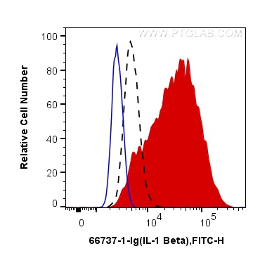 FC experiment of THP-1 using 66737-1-Ig