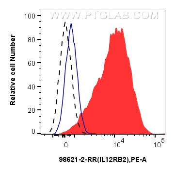 FC experiment of human PBMCs using 98621-2-RR