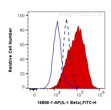 FC experiment of THP-1 using 16806-1-AP