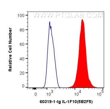 FC experiment of U-937 using 60319-1-Ig