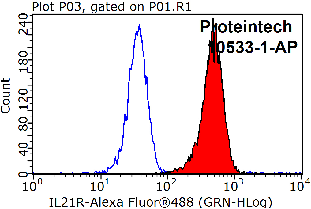 FC experiment of K-562 using 10533-1-AP