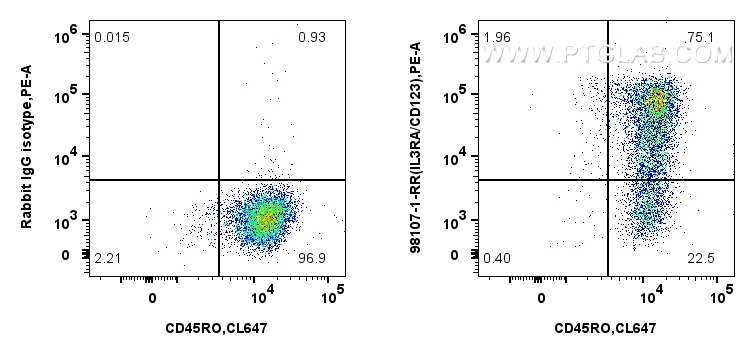 FC experiment of Human immature monocyte-derived dendritic cells using 98107-1-RR