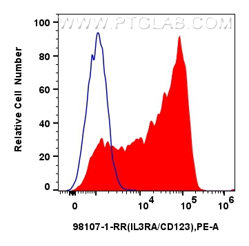 FC experiment of Human immature monocyte-derived dendritic cells using 98107-1-RR