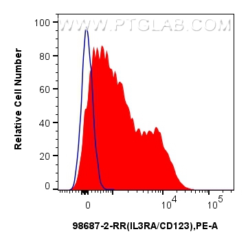 FC experiment of mouse bone marrow cells using 98687-2-RR (same clone as 98687-2-PBS) FC experiment of mouse bone marrow cells using 98687-2-RR (same clone as 98687-2-PBS)