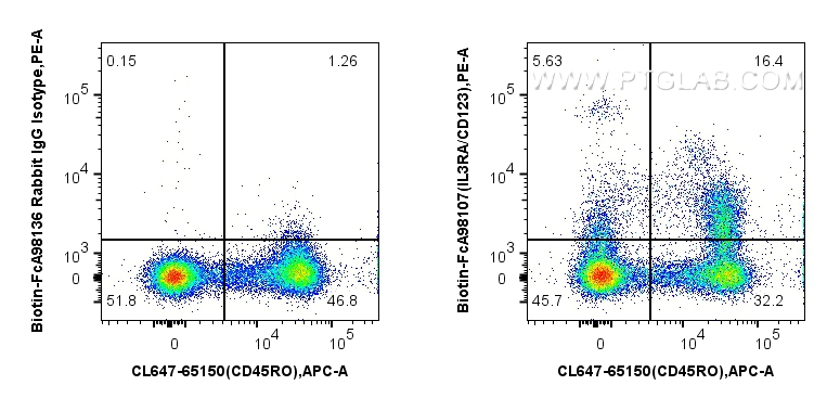 FC experiment of human PBMCs using Biotin-FcA98107 FC experiment of human PBMCs using Biotin-FcA98107