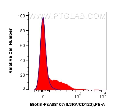 FC experiment of human PBMCs using Biotin-FcA98107 FC experiment of human PBMCs using Biotin-FcA98107
