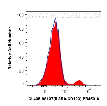 FC experiment of human PBMCs using CL405-98107