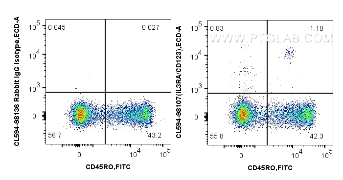 FC experiment of human PBMCs using CL594-98107