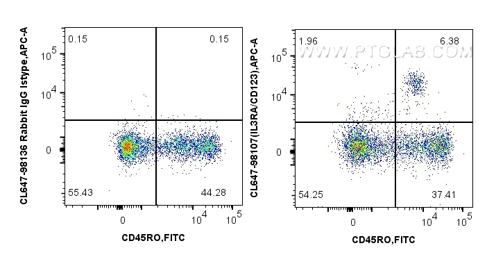 FC experiment of human PBMCs using CL647-98107