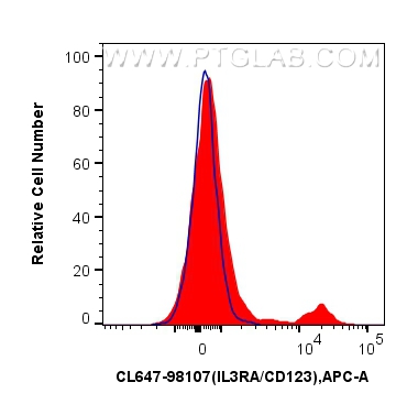 FC experiment of human PBMCs using CL647-98107