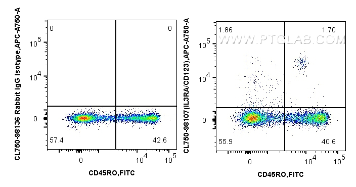FC experiment of human PBMCs using CL750-98107