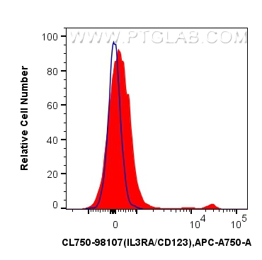 FC experiment of human PBMCs using CL750-98107