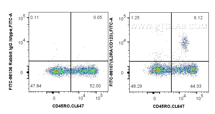 FC experiment of human PBMCs using FITC-98107