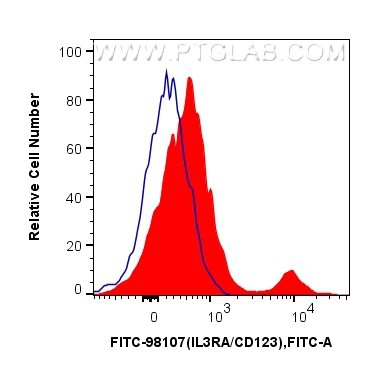 FC experiment of human PBMCs using FITC-98107