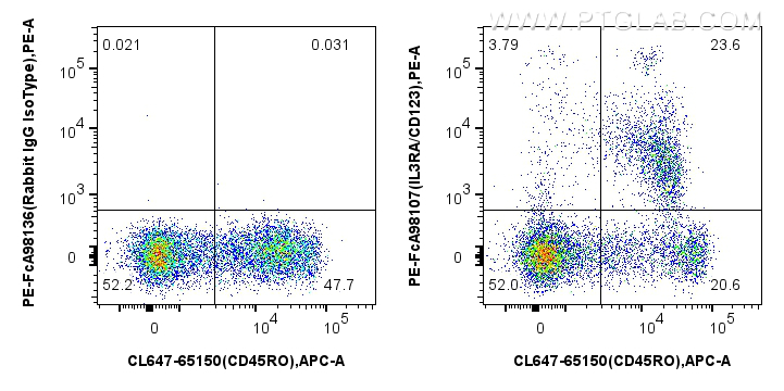 FC experiment of human PBMCs using PE-FcA98107 FC experiment of human PBMCs using PE-FcA98107