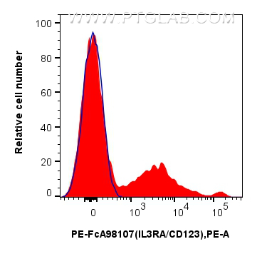 FC experiment of human PBMCs using PE-FcA98107 FC experiment of human PBMCs using PE-FcA98107
