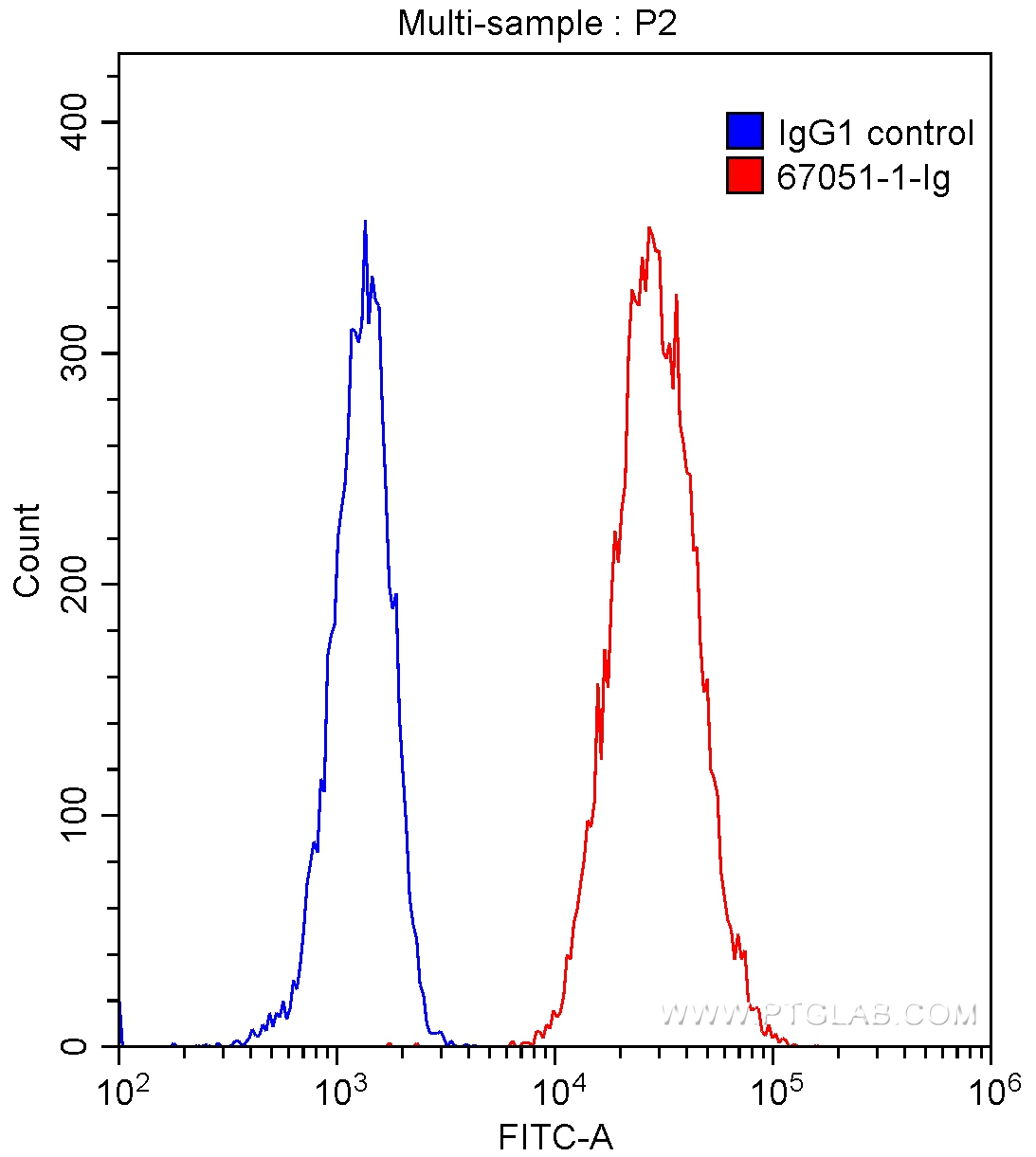 FC experiment of Daudi using 67051-1-Ig (same clone as 67051-1-PBS)