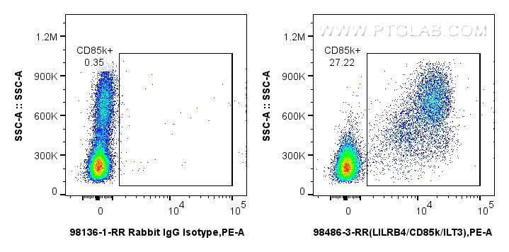 FC experiment of human PBMCs using 98486-3-RR