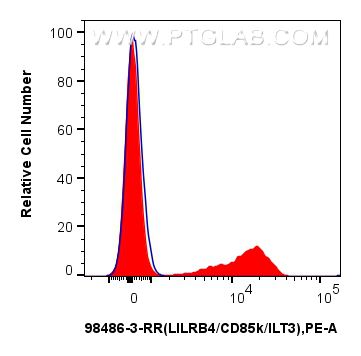 FC experiment of human PBMCs using 98486-3-RR